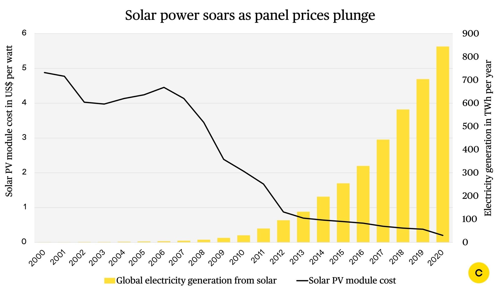 Chart Solar’s breathtaking price plunge and dizzying… Canary Media