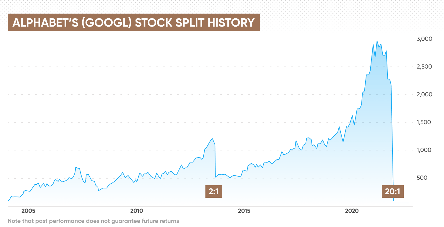 Google Stock Split Where Next for GOOGL Shares?