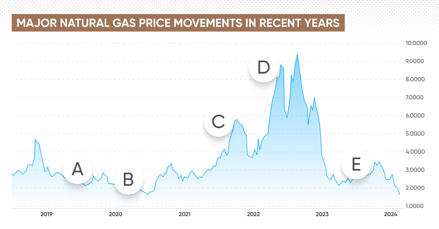 How to trade natural gas