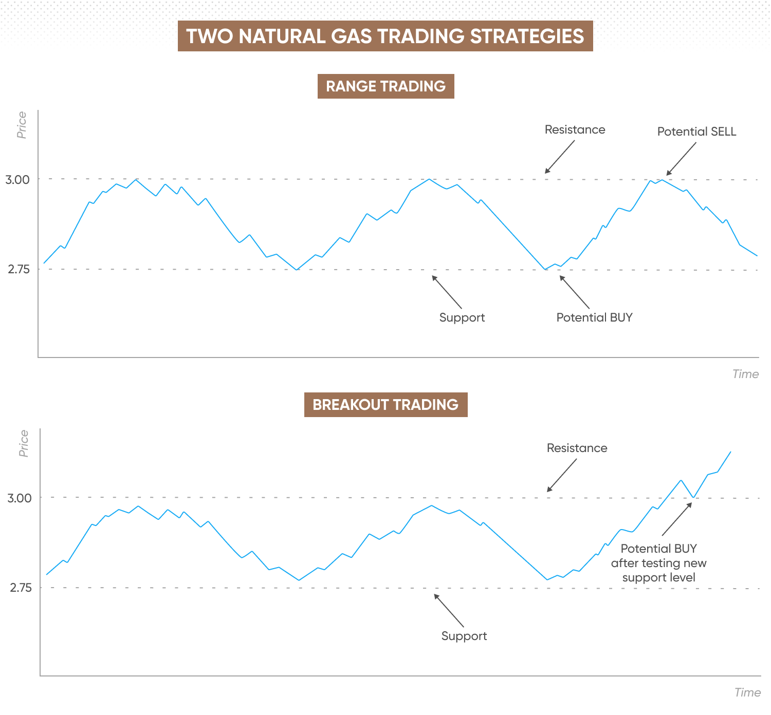 How to trade natural gas