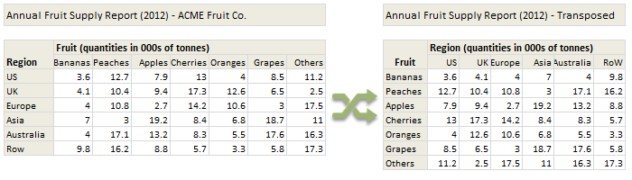How to transpose data in Excel using formulas? Introduction to