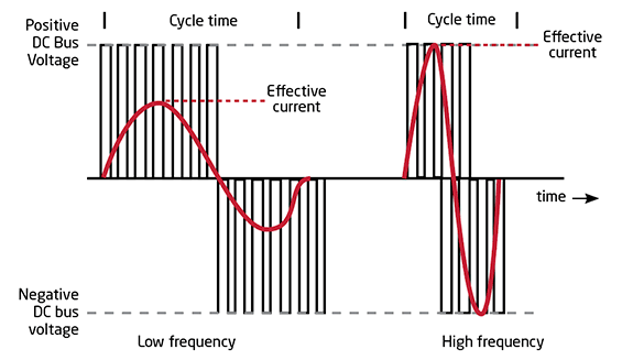Why do I want to use a VFD? Control Design