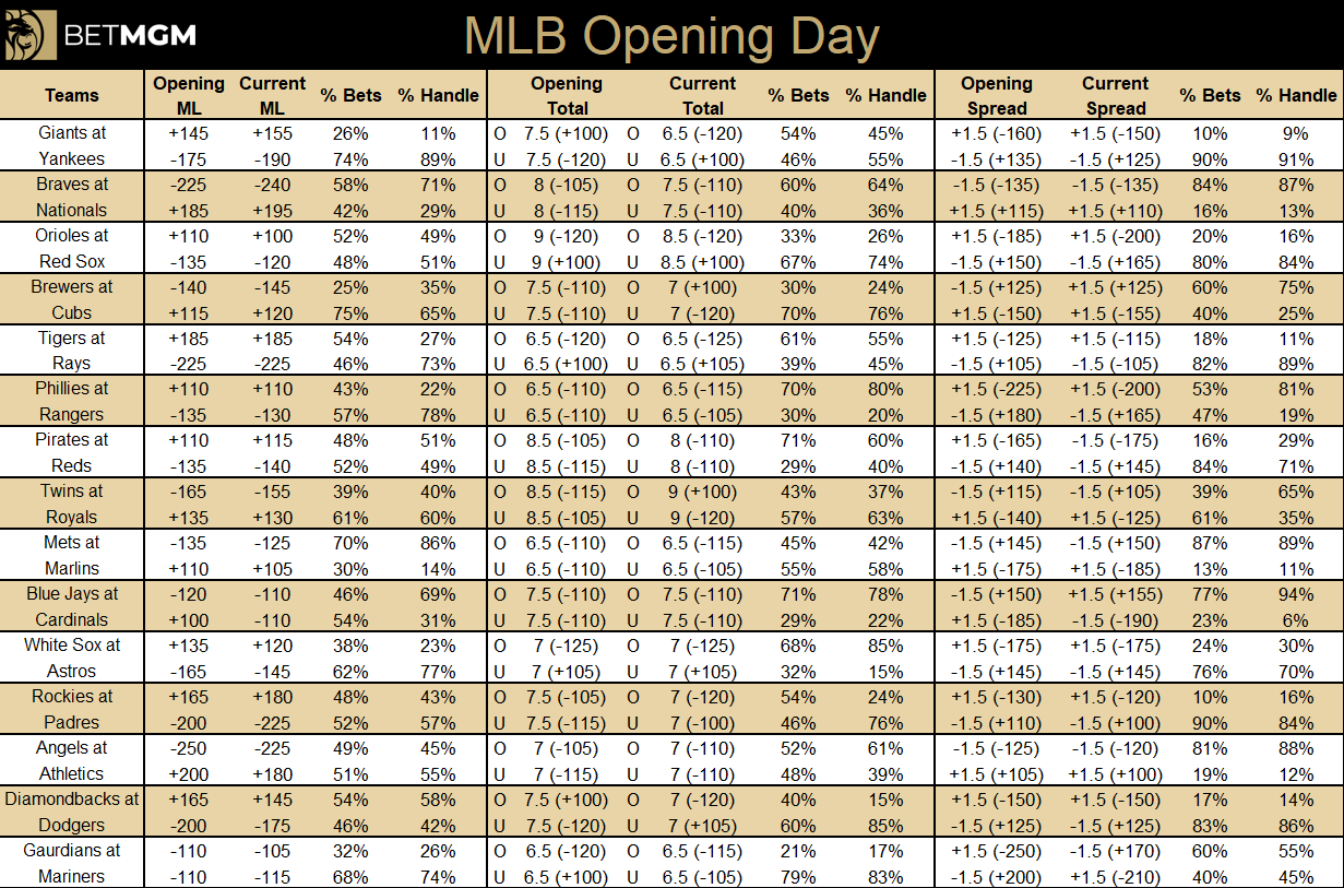 Covers opening day betting hub MLB Betting Covers