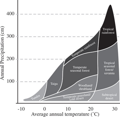 AP Environmental Science Practice Test 11_crackap.com
