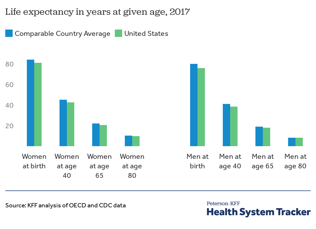 How does U.S. life expectancy compare to other countries? Peterson