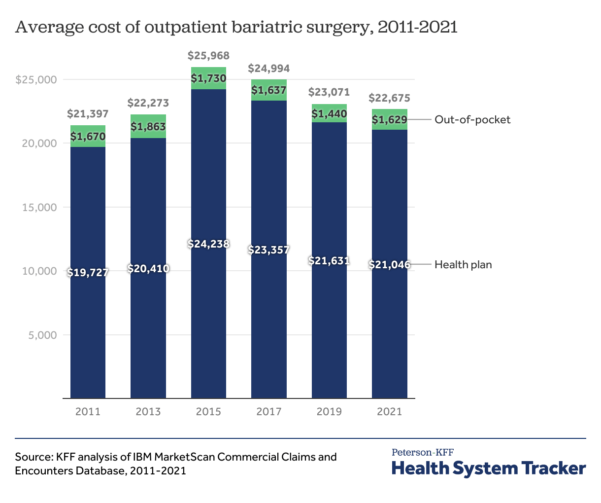 How have costs associated with obesity changed over time? Peterson