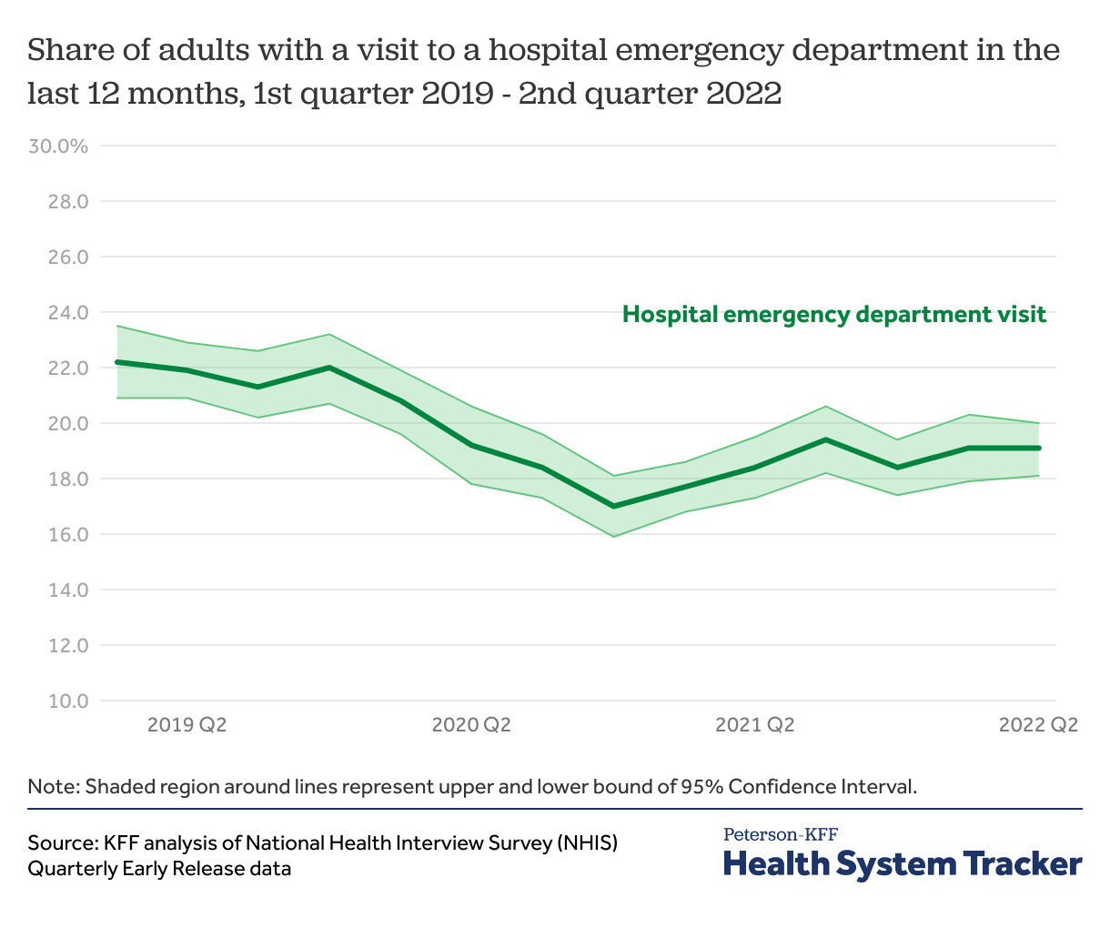 How has healthcare utilization changed since the pandemic? Peterson