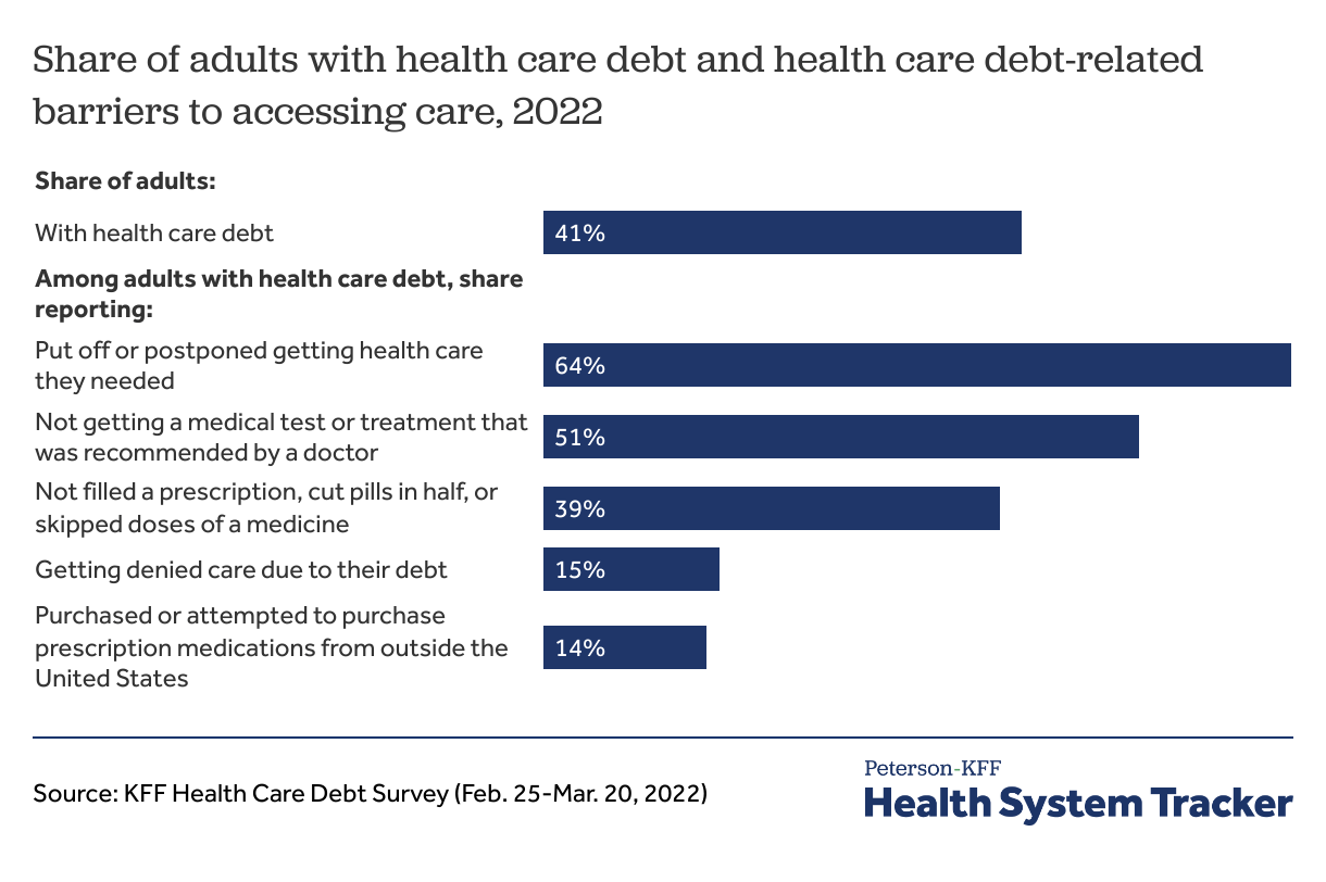 How does cost affect access to healthcare? PetersonKFF Health System