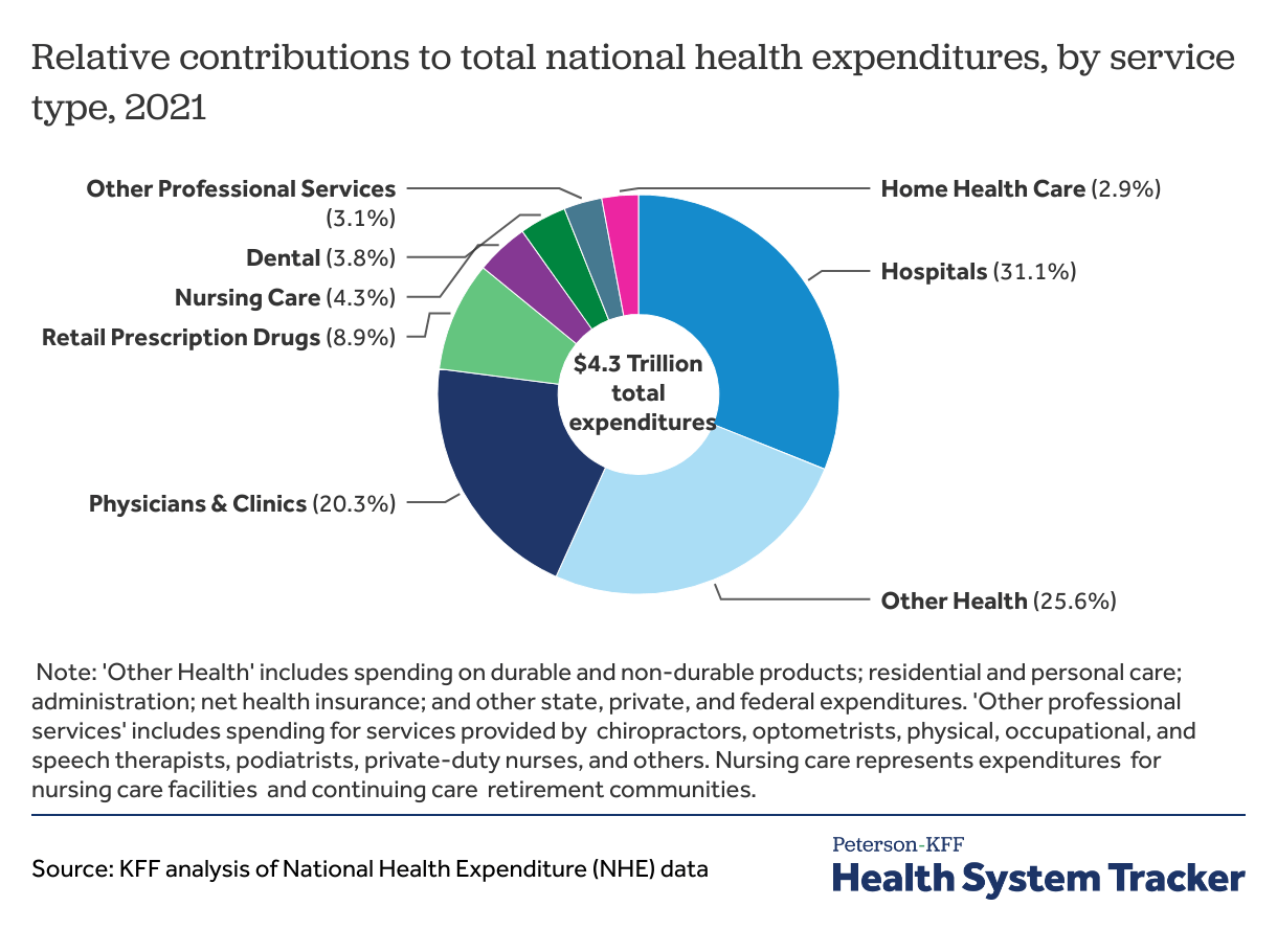 How has U.S. spending on healthcare changed over time? PetersonKFF