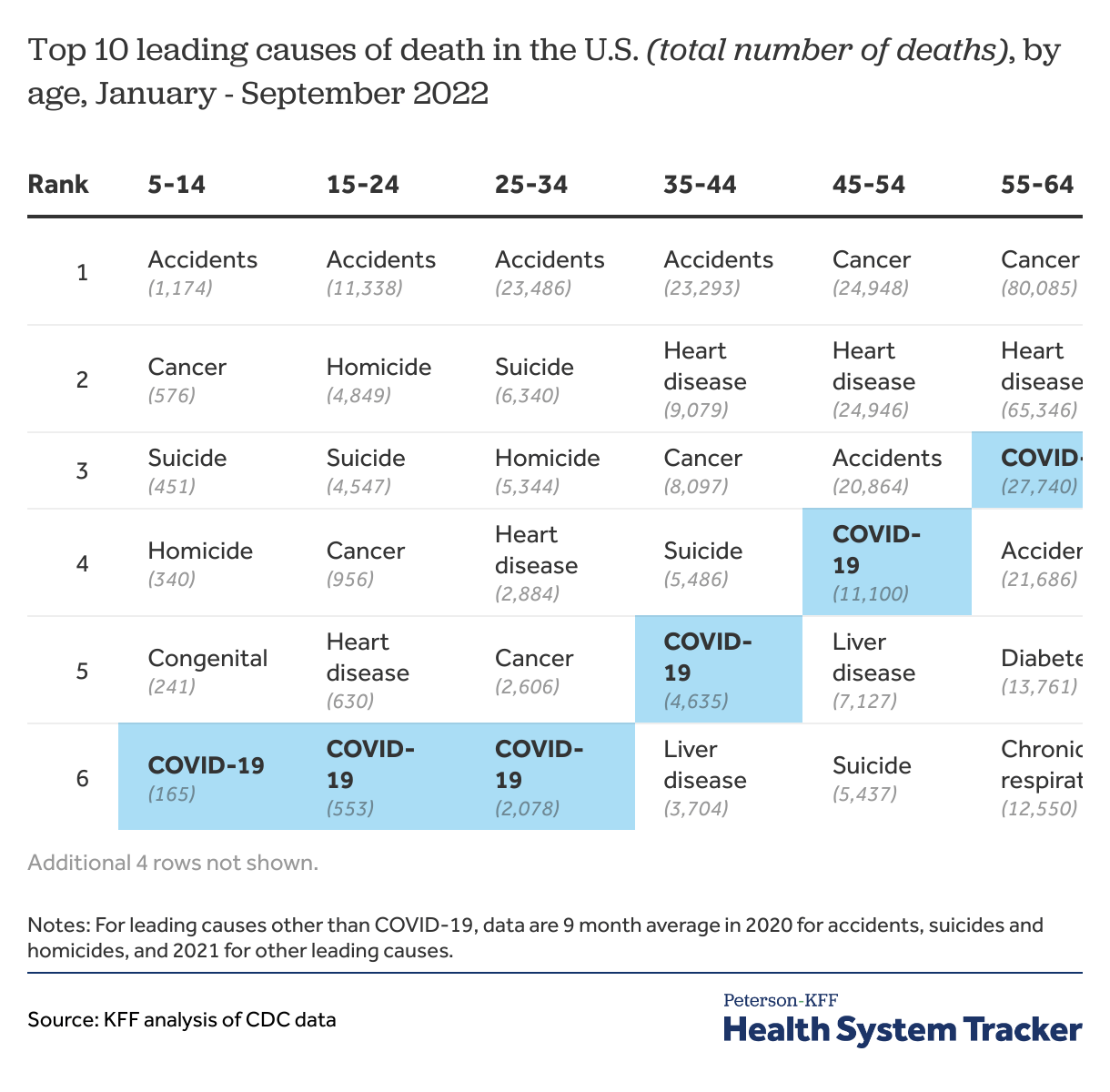 COVID19 leading cause of death ranking PetersonKFF Health System