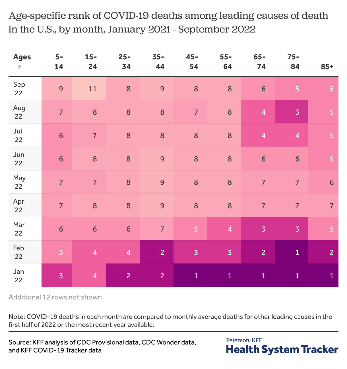COVID19 leading cause of death ranking PetersonKFF Health System