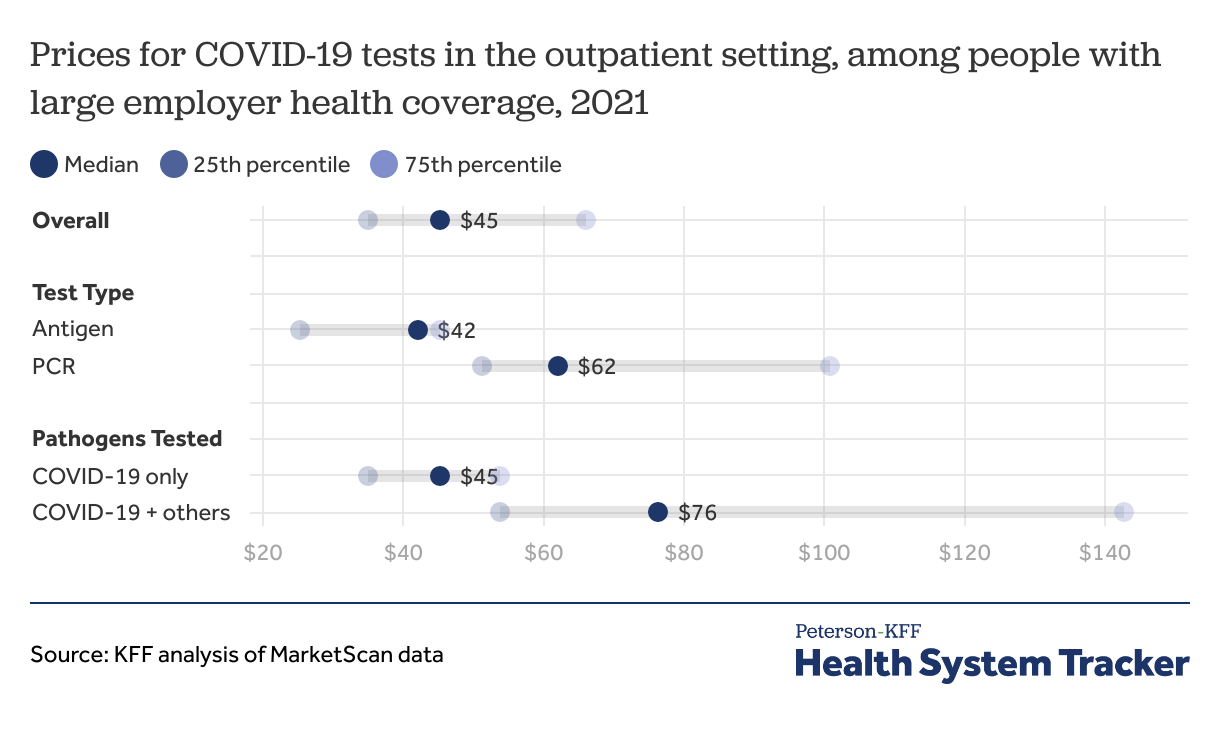 Prices for COVID19 testing PetersonKFF Health System Tracker