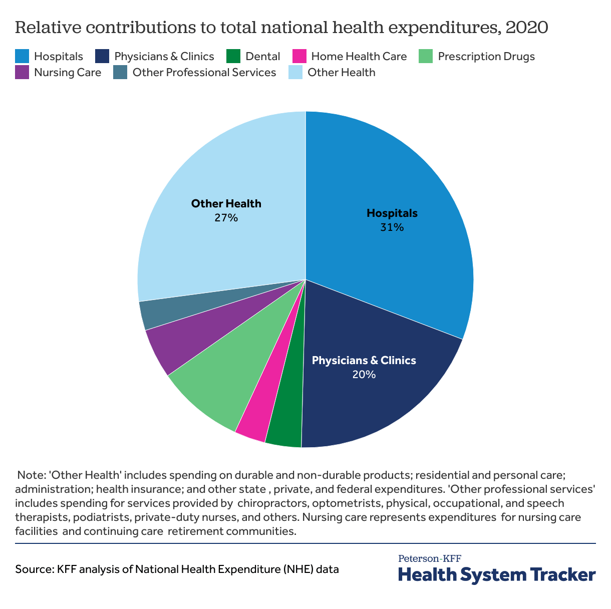 How has U.S. spending on healthcare changed over time? PetersonKFF Health System Tracker