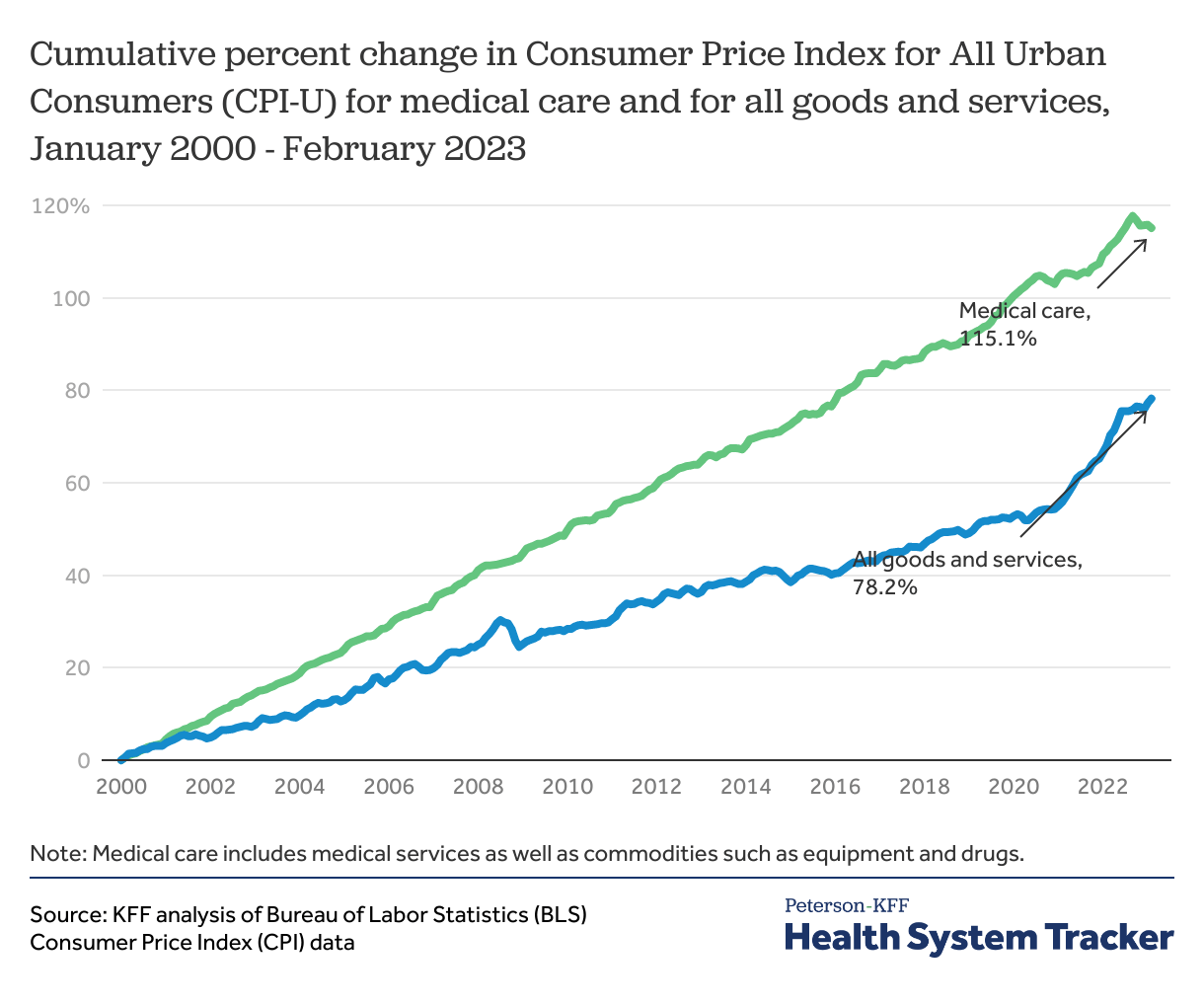 How does medical inflation compare to inflation in the rest of the
