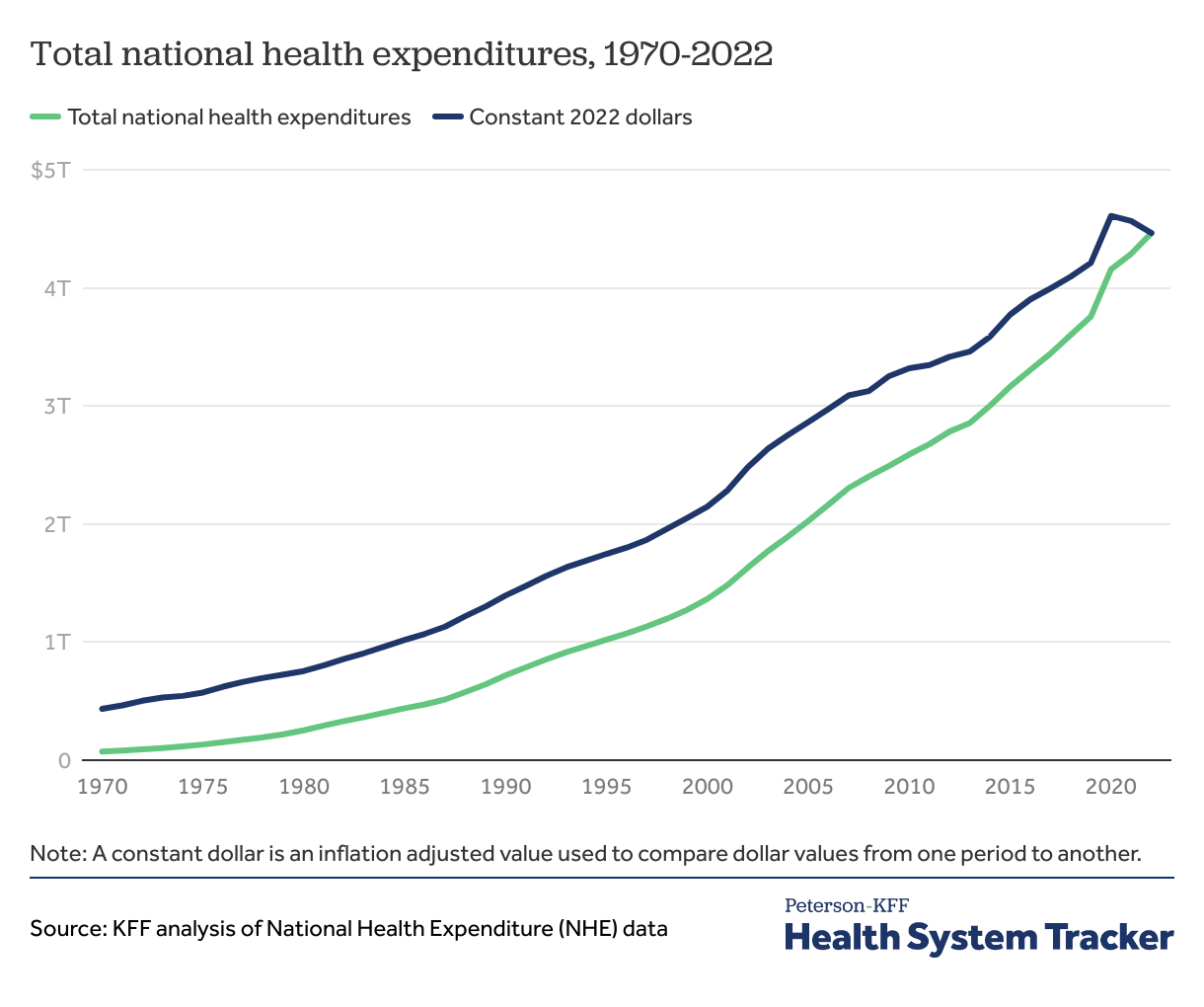How has U.S. spending on healthcare changed over time? PetersonKFF