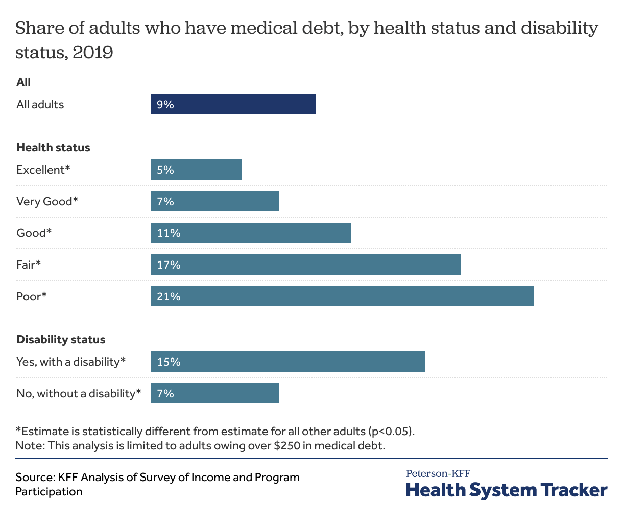 The burden of medical debt in the United States PetersonKFF Health System Tracker
