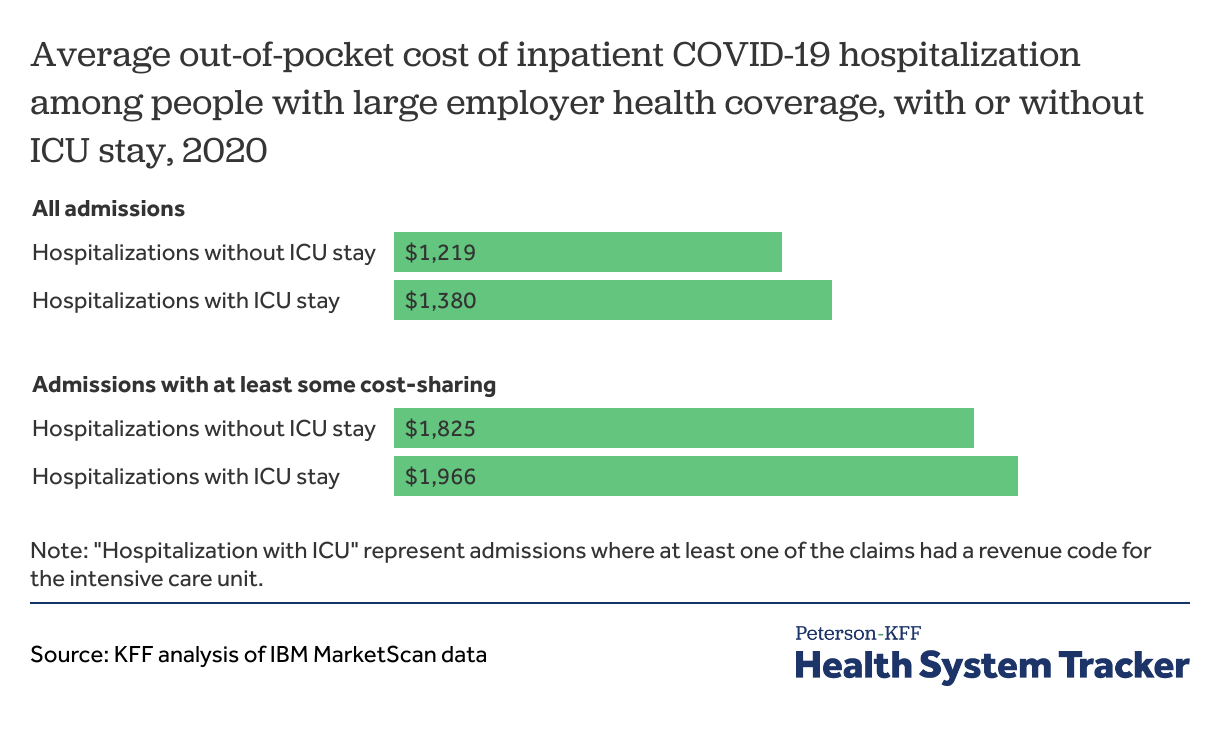 Cost of COVID19 hospital admissions among people with private health