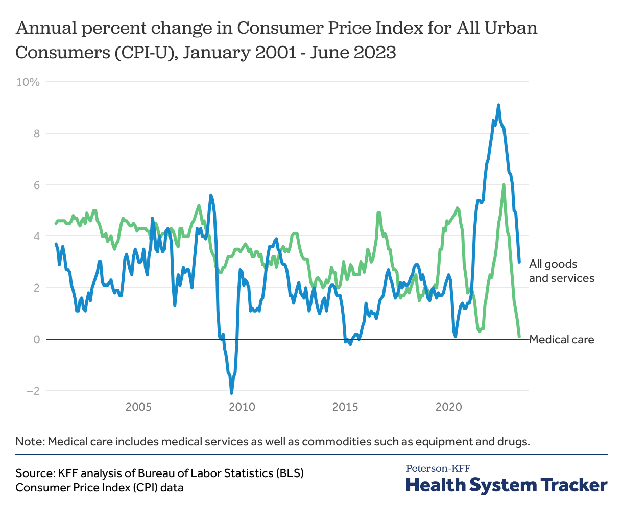 How does medical inflation compare to inflation in the rest of the