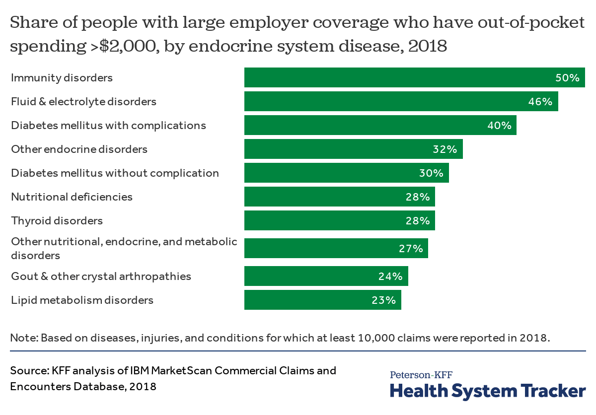 What do we know about people with high outofpocket health spending