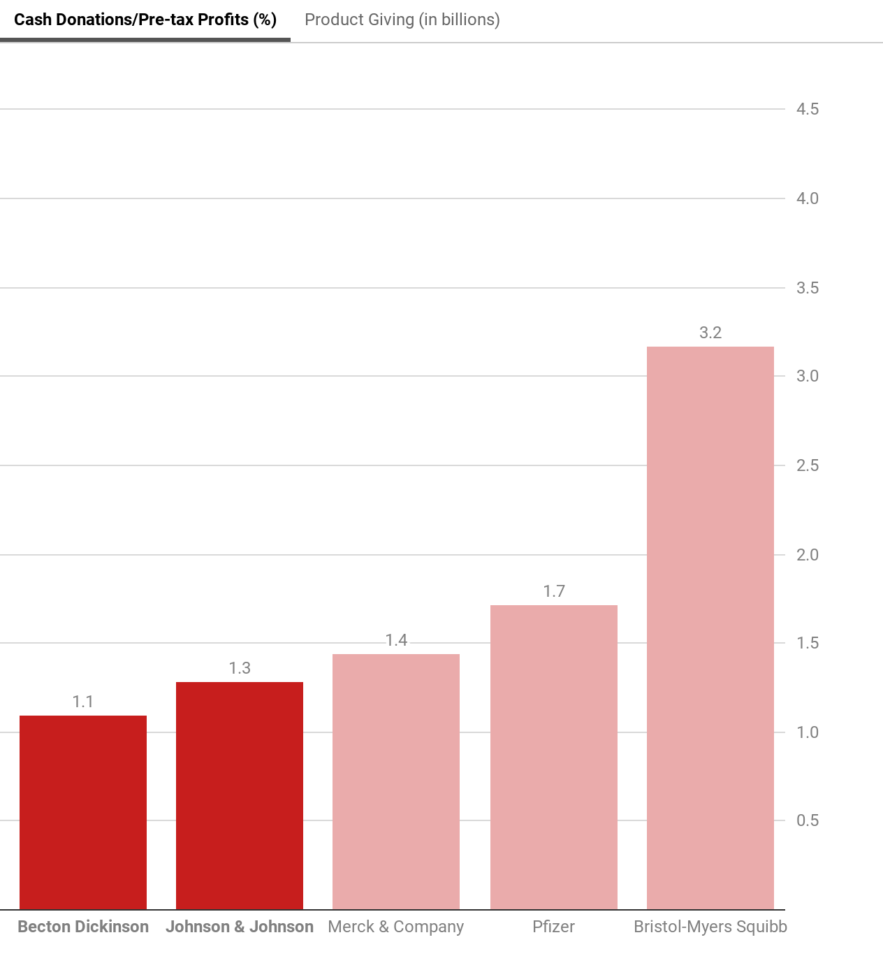 Presidential Approval Ratings Since Kennedy River