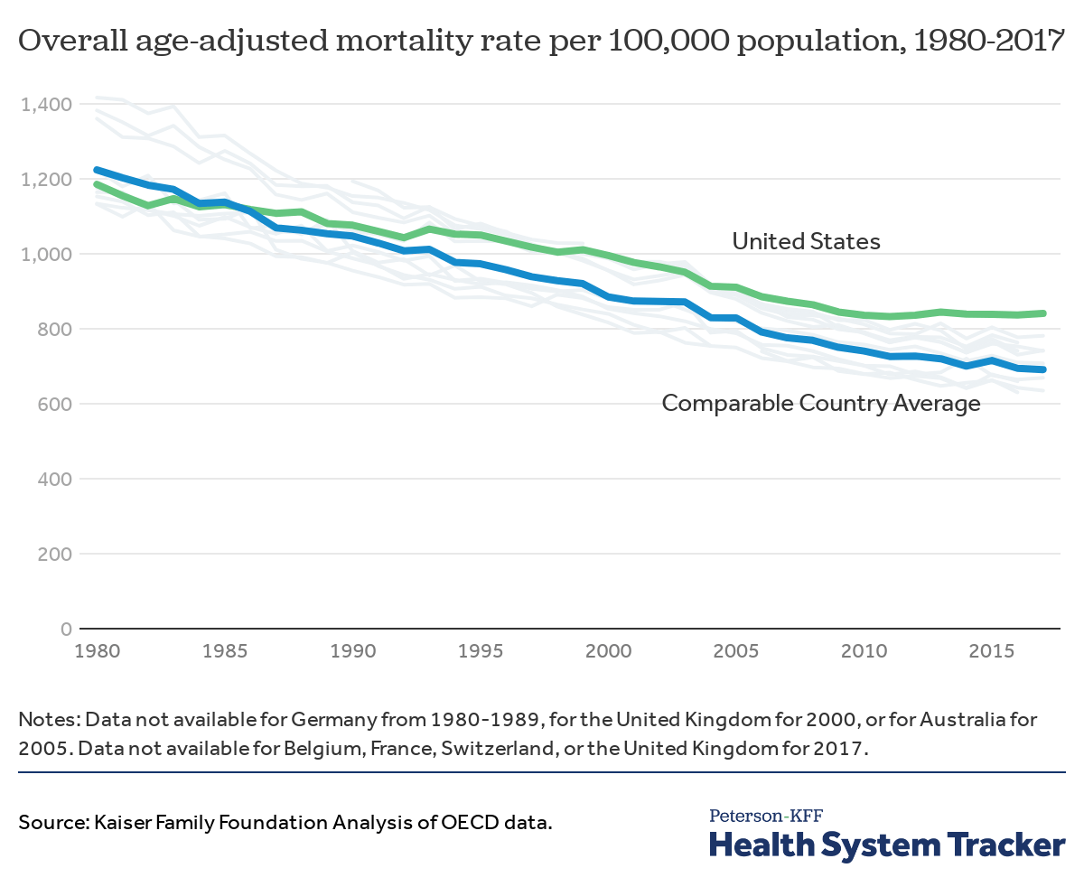 How does the quality of the U.S. healthcare system compare