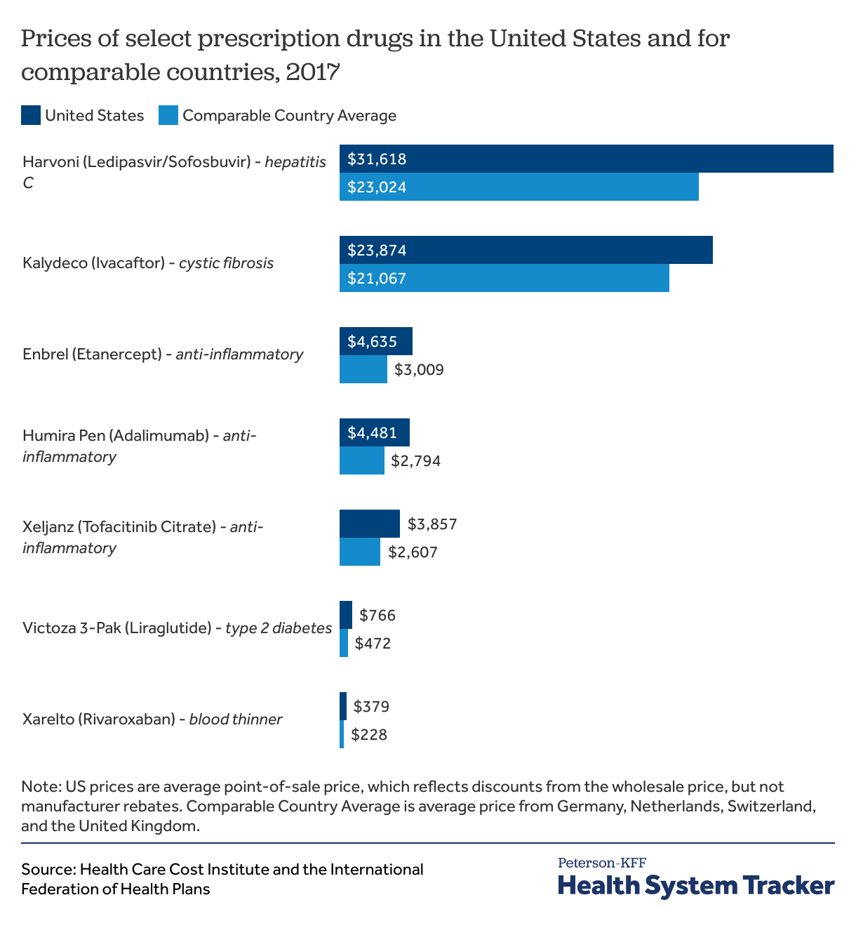 How do prescription drug costs in the United States compare to other