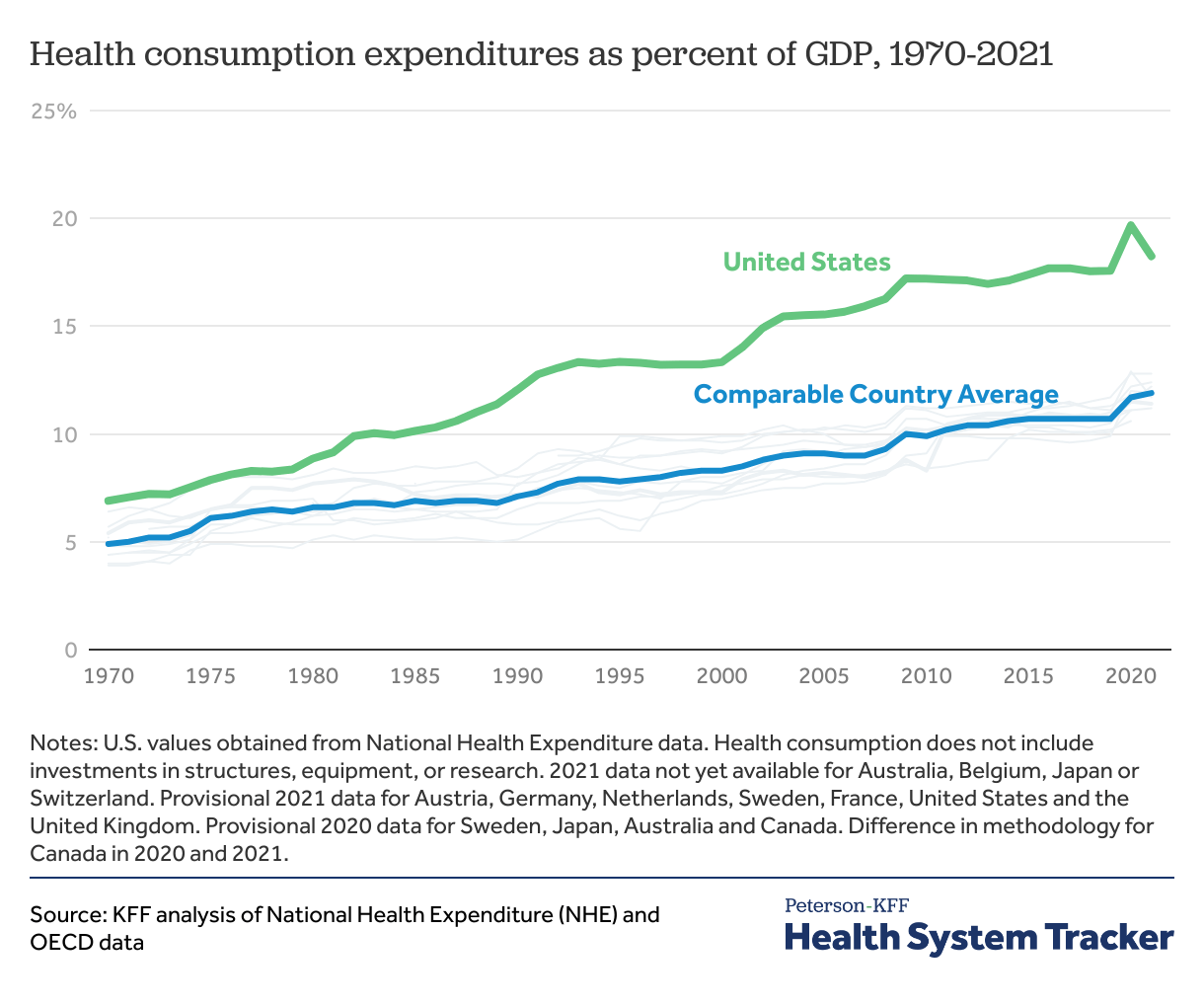 How does health spending in the U.S. compare to other countries