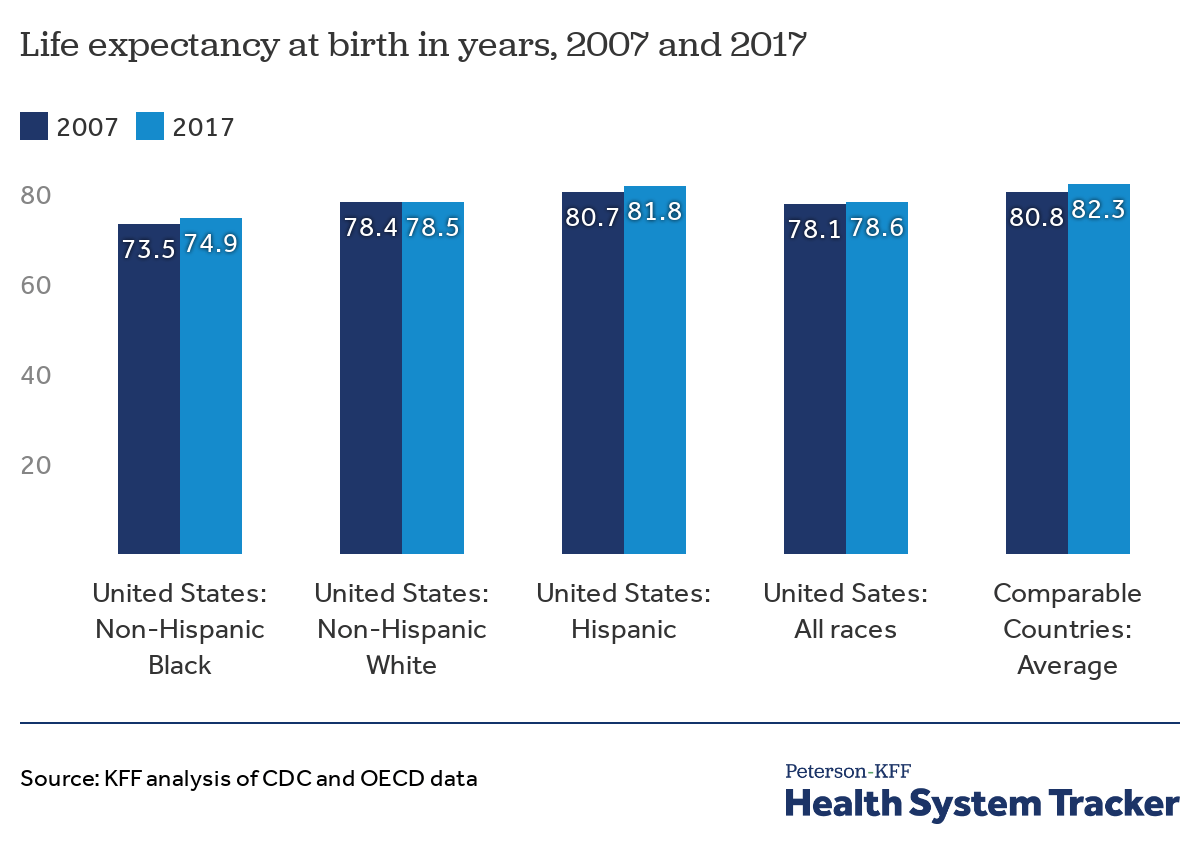 How does U.S. life expectancy compare to other countries? Peterson