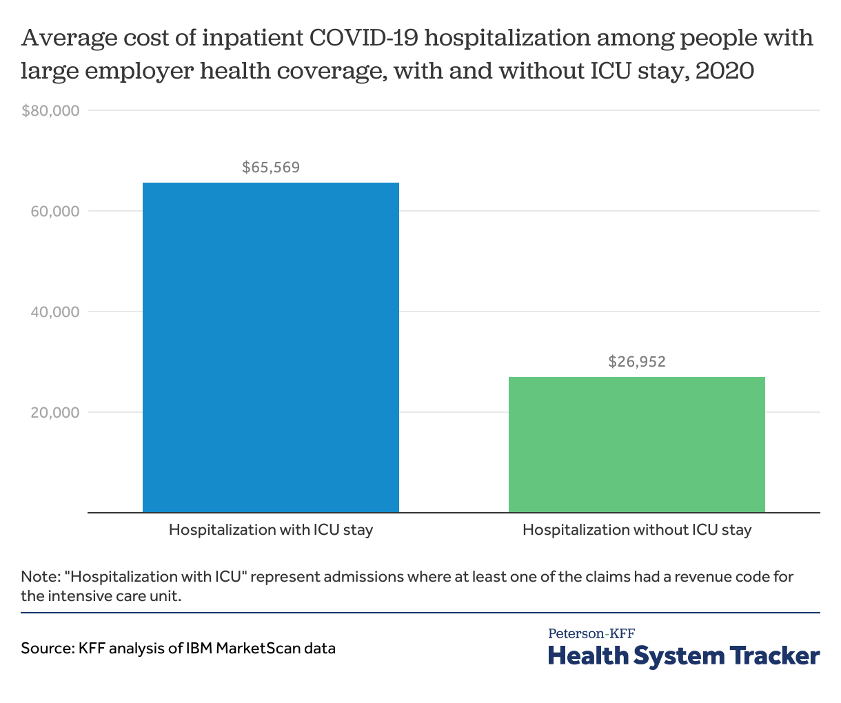 Cost of COVID19 hospital admissions among people with private health