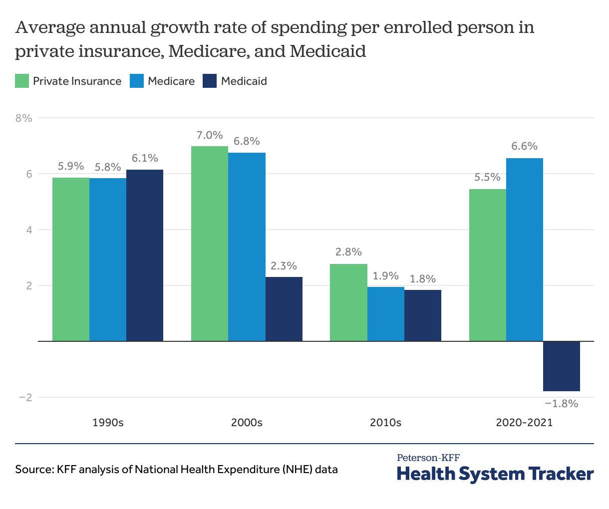 How has U.S. spending on healthcare changed over time? PetersonKFF Health System Tracker