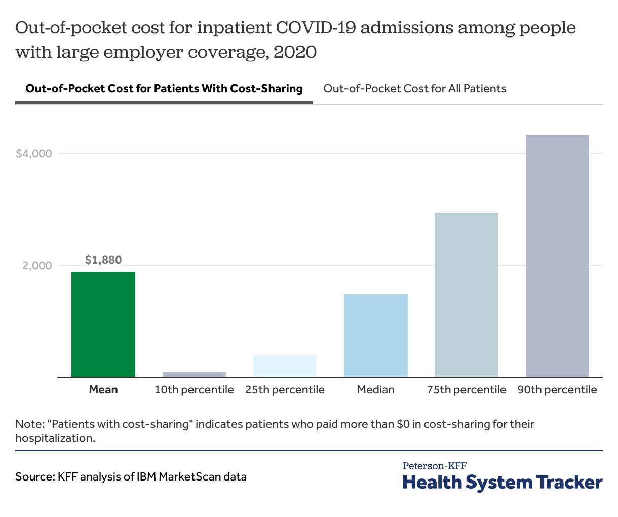Cost of COVID19 hospital admissions among people with private health