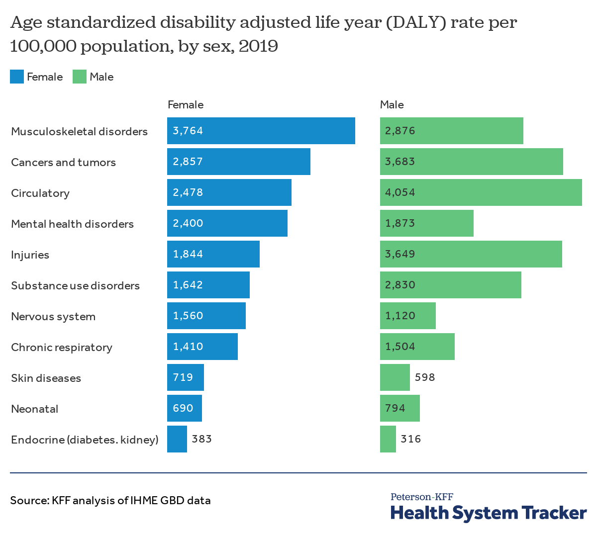 Disability adjusted life years PetersonKFF Health System Tracker