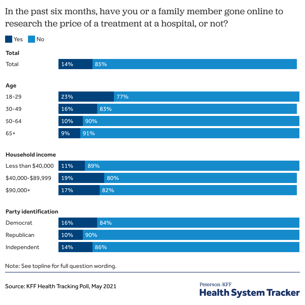 Few adults are aware of hospital price transparency requirements