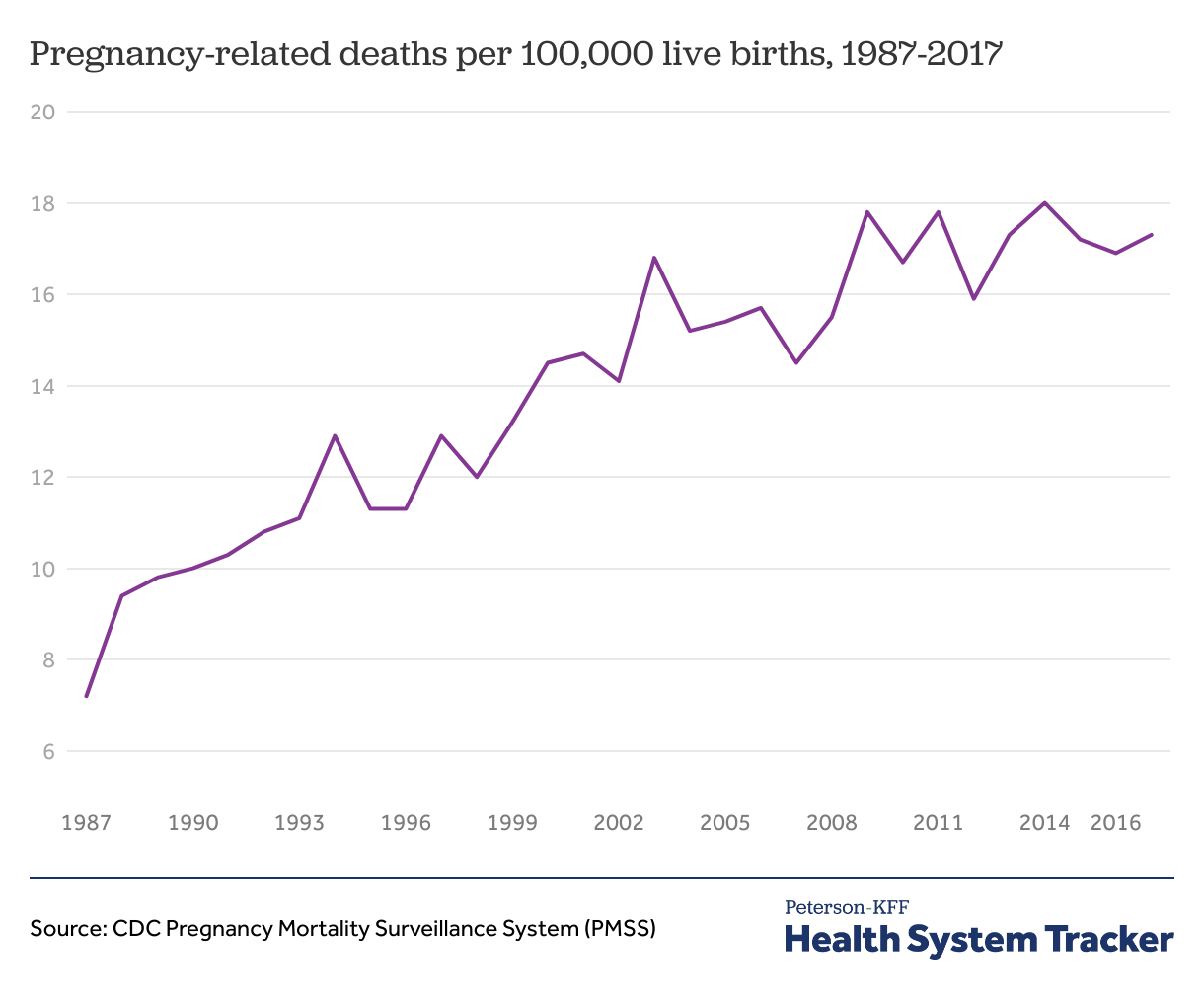 Pregnancyrelated mortality PetersonKFF Health System Tracker