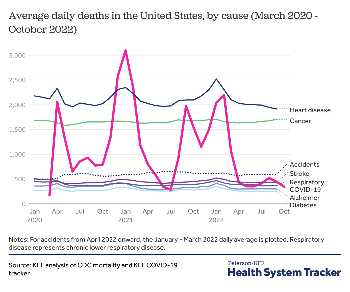 COVID19 leading cause of death ranking PetersonKFF Health System