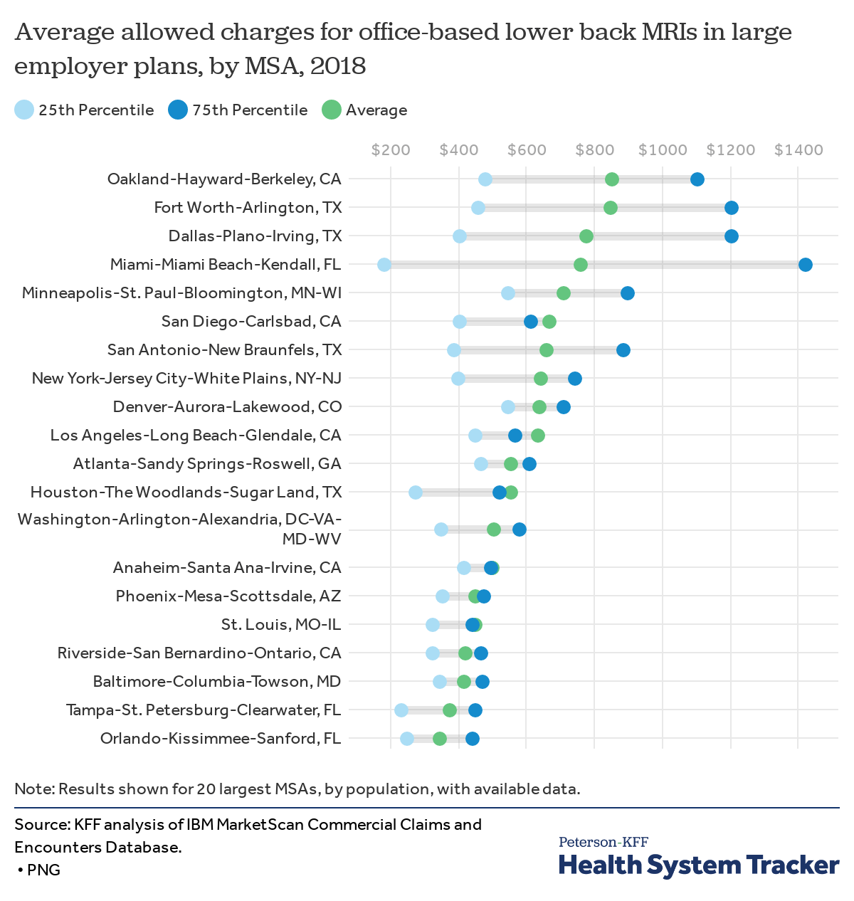 Price transparency and variation in U.S. health services PetersonKFF