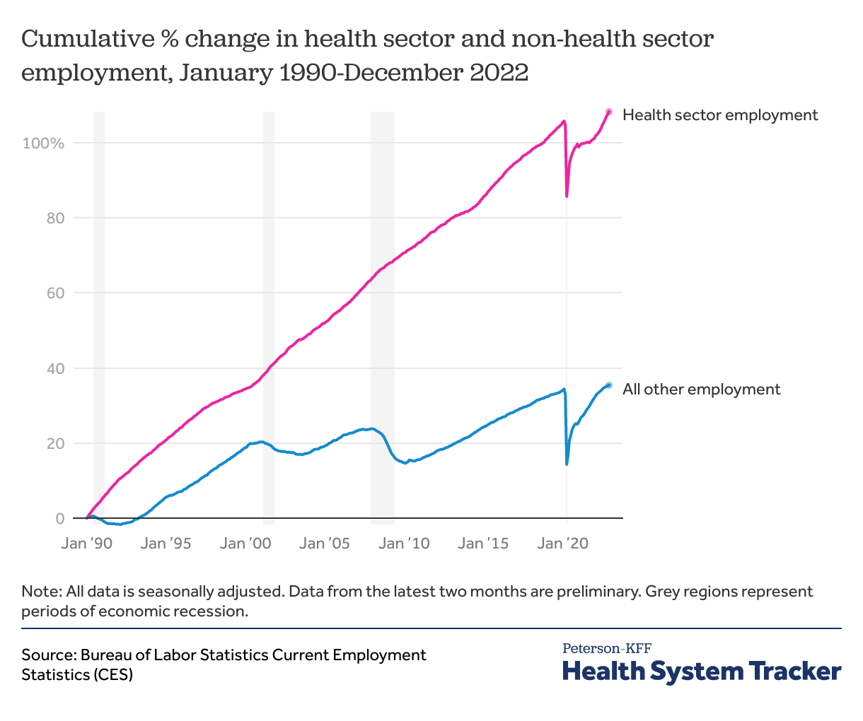 How has health sector employment recovered since the pandemic