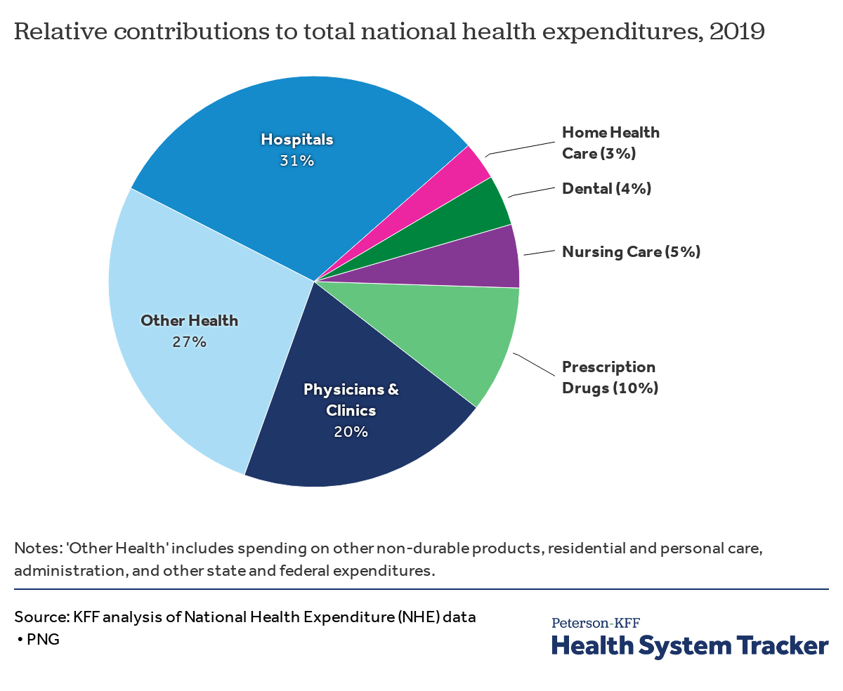 National spending on services and prescriptions PetersonKFF Health