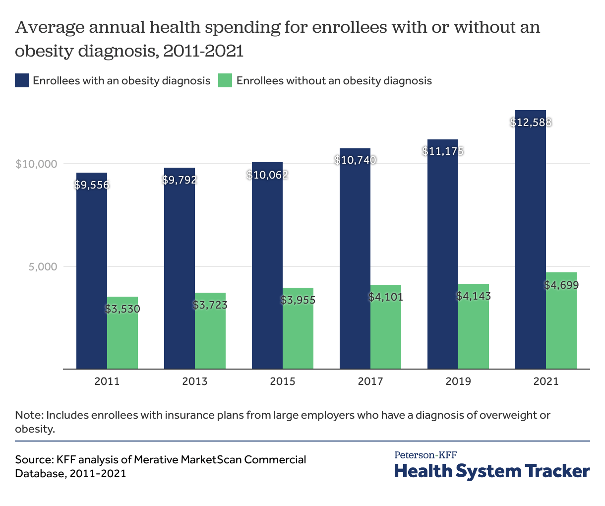 How have costs associated with obesity changed over time? Peterson