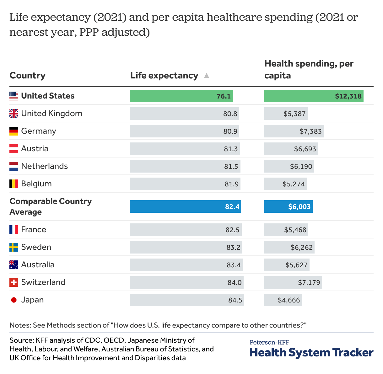 How does U.S. life expectancy compare to other countries? Peterson