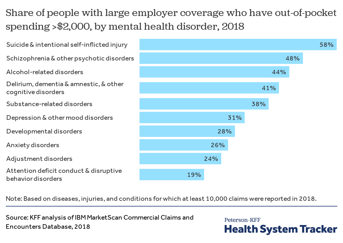 What do we know about people with high outofpocket health spending