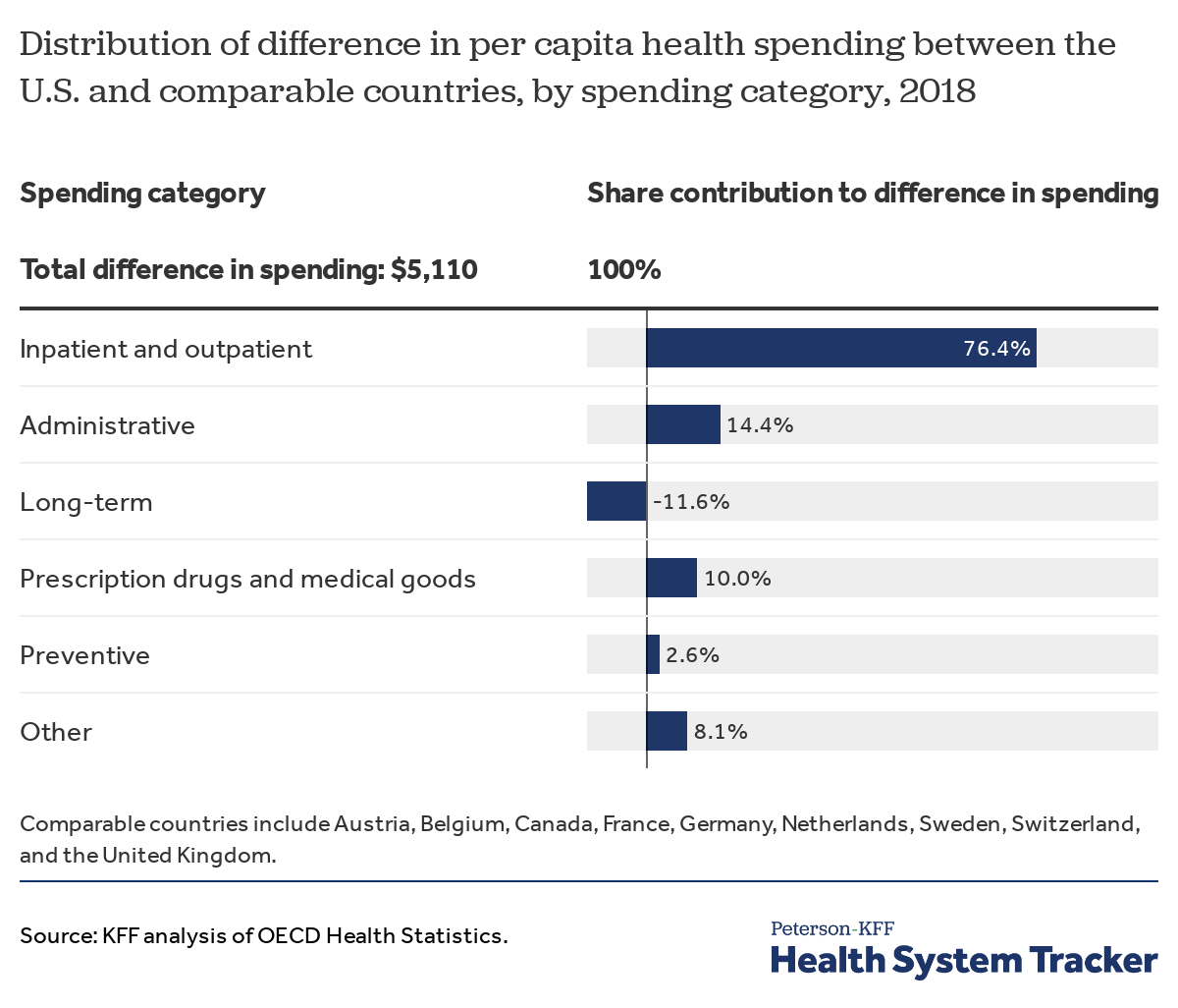 What drives health spending in the U.S. compared to other countries