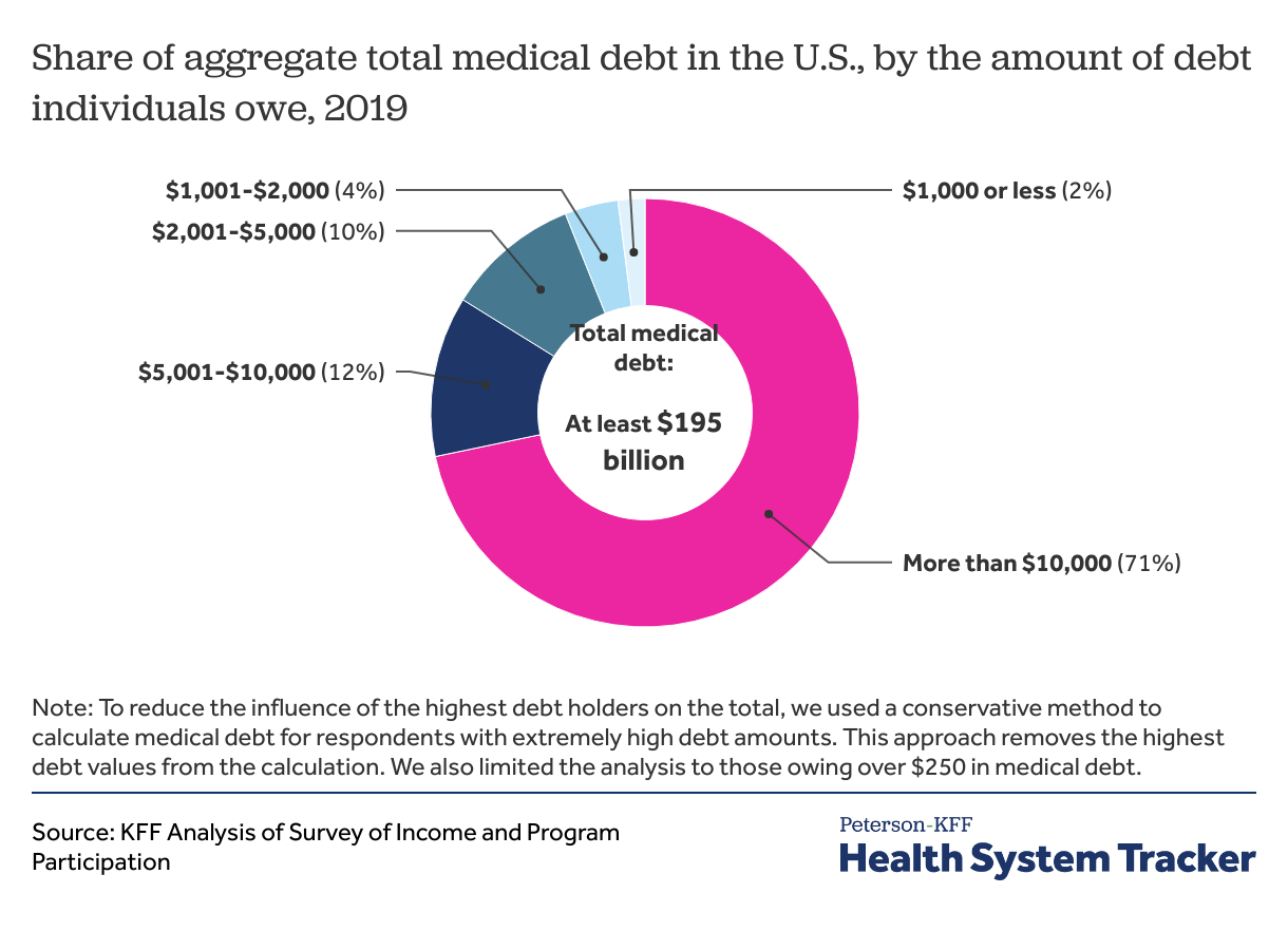 The burden of medical debt in the United States PetersonKFF Health System Tracker