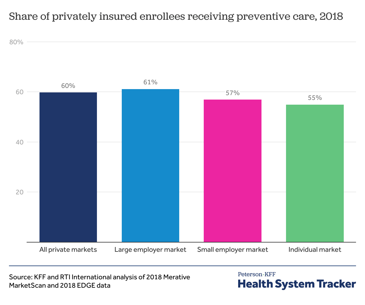 Preventive services use among people with private insurance coverage