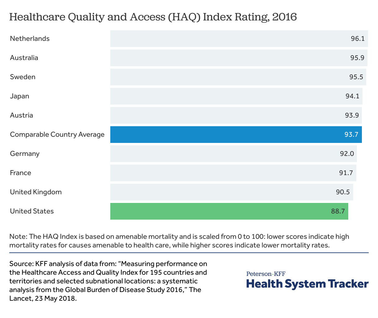 Treatable and preventable deaths PetersonKFF Health System Tracker