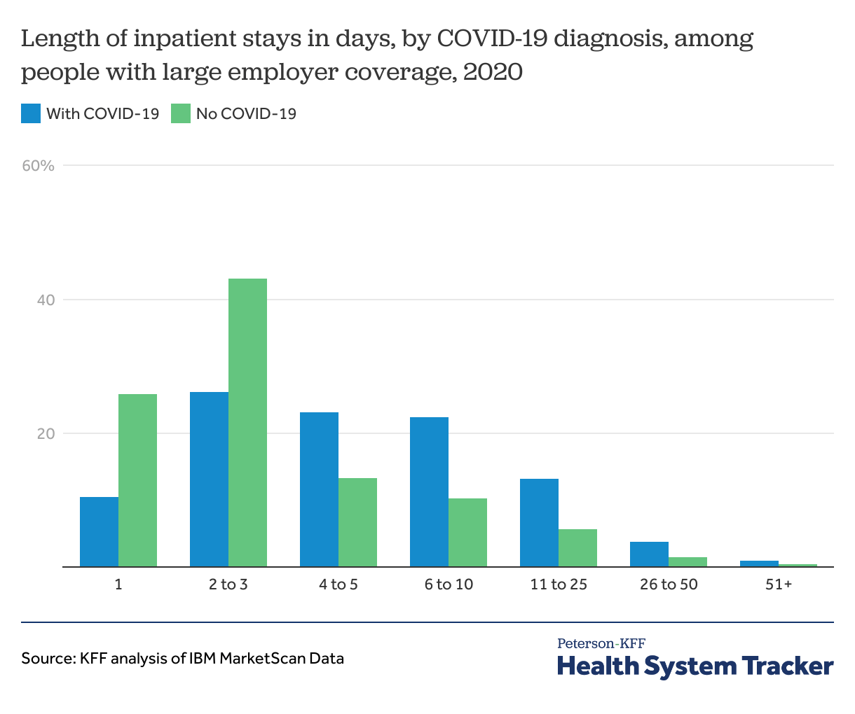Cost of COVID19 hospital admissions among people with private health
