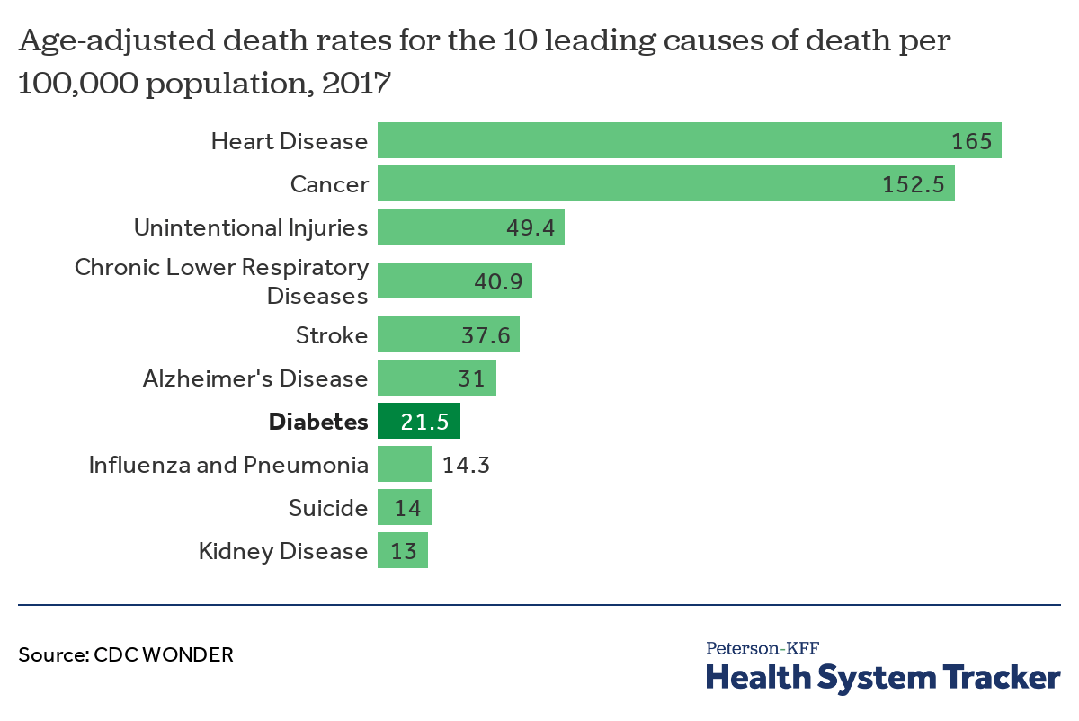 How have diabetes costs and changed over time in the U.S
