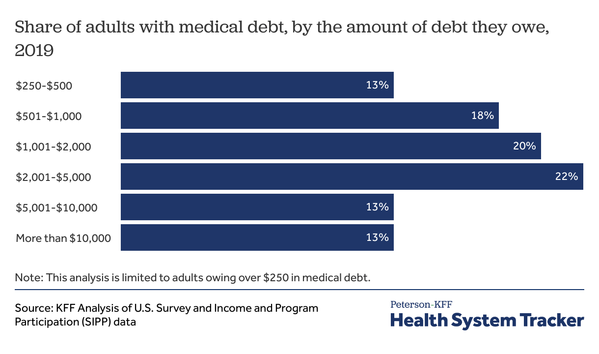 The burden of medical debt in the United States PetersonKFF Health