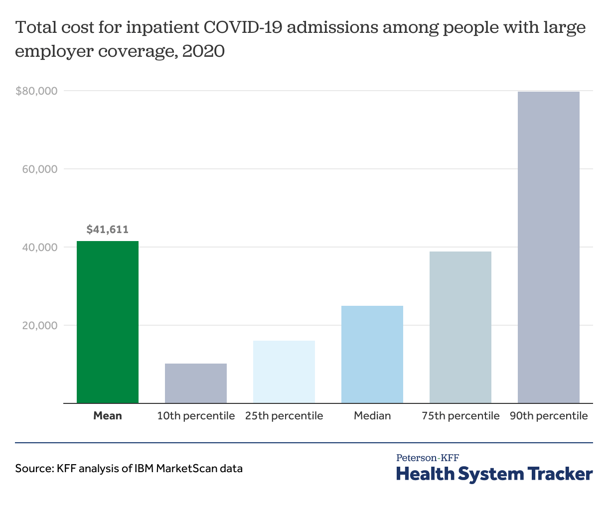 Cost of COVID19 hospital admissions among people with private health