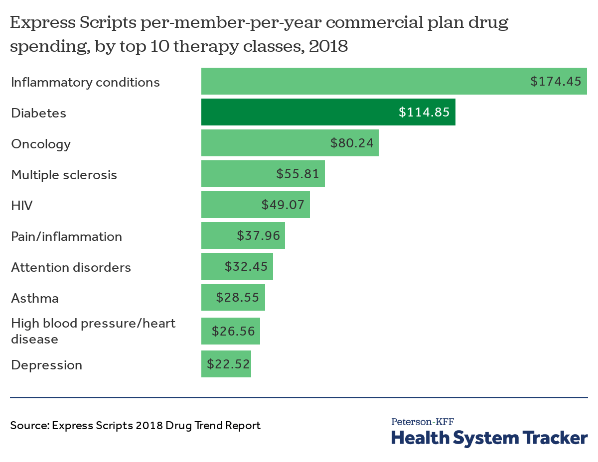 How have diabetes costs and changed over time in the U.S